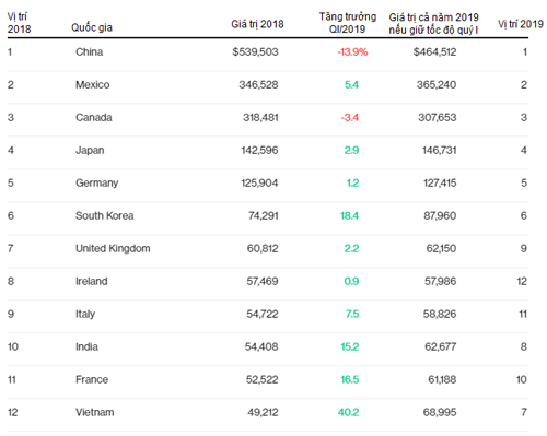 12 nước xuất khẩu hàng hóa nhiều nhất vào Mỹ năm 2018. Nguồn: US Census Bureau