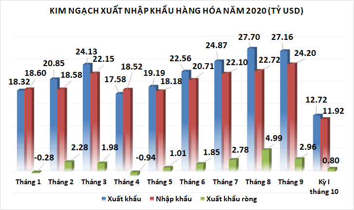 xuat sieu gan 800 trieu usd trong nua dau thang 10