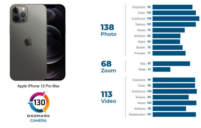 iphone 12 pro max chup anh vuot xa galaxy note20 ultra