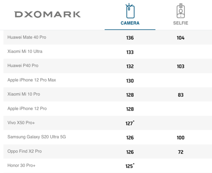 iphone 12 pro max chup anh vuot xa galaxy note20 ultra