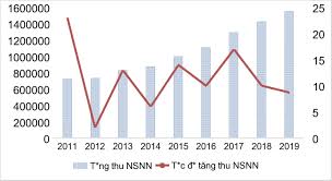 Tốc độ tăng vốn đầu tư từ NSNN đạt mức cao nhất thập kỷ