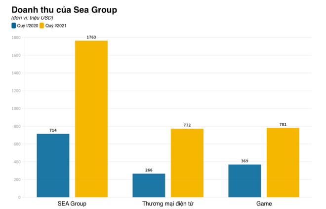 Sea Group - công ty mẹ của sàn thương mại điện tử Shopee lỗ 422 triệu USD trong quý 1