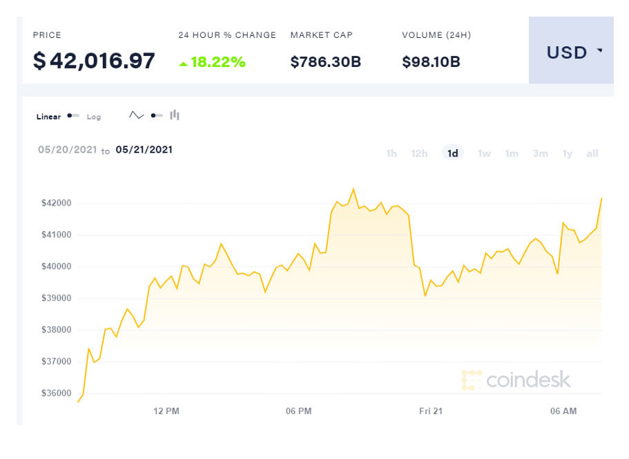 Giá Bitcoin quay đầu tăng lên mức áp sát mức 1 tỷ đồng