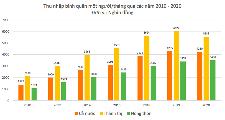 Bình Dương là địa phương có thu nhập bình quân đầu người cao nhất cả nước
