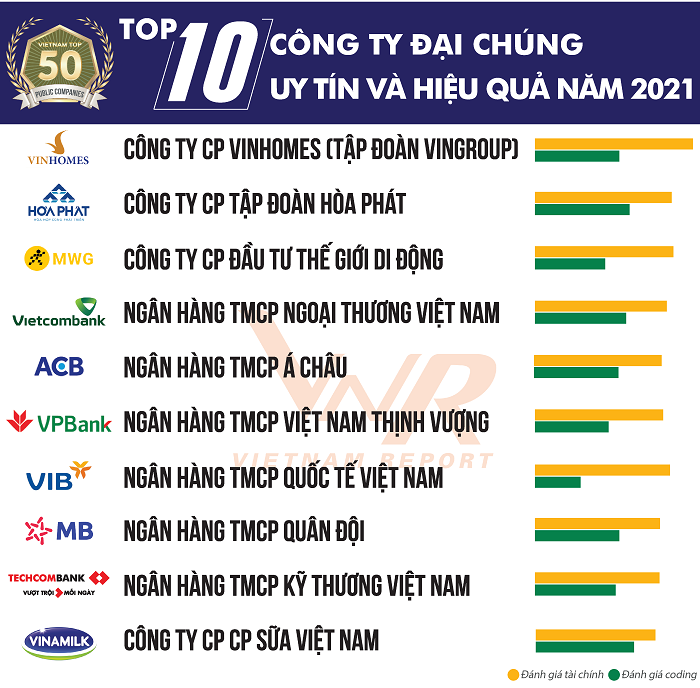 Vietnam Report công bố Top 50 Công ty Đại chúng uy tín và hiệu quả năm 2021