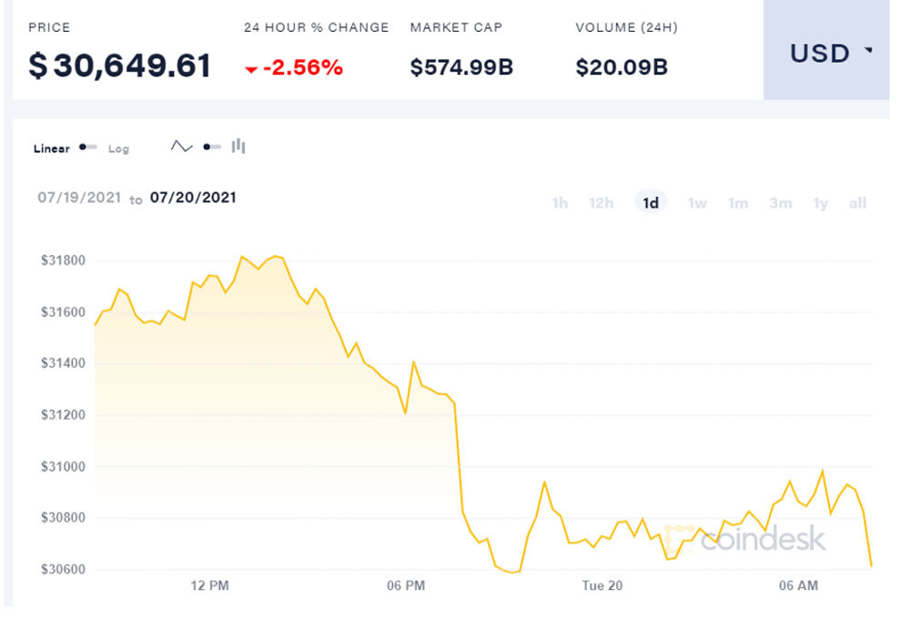90 tỷ USD đã bị "bốc hơi" khỏi thị trường tiền kỹ thuật số trong 24 giờ qua