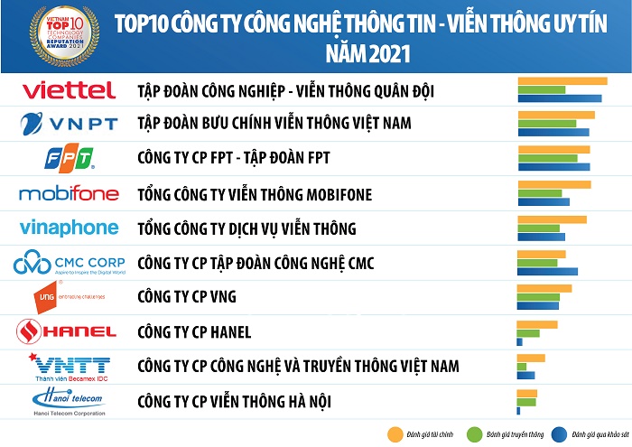 Công bố Top 10 Công ty Công nghệ uy tín năm 2021