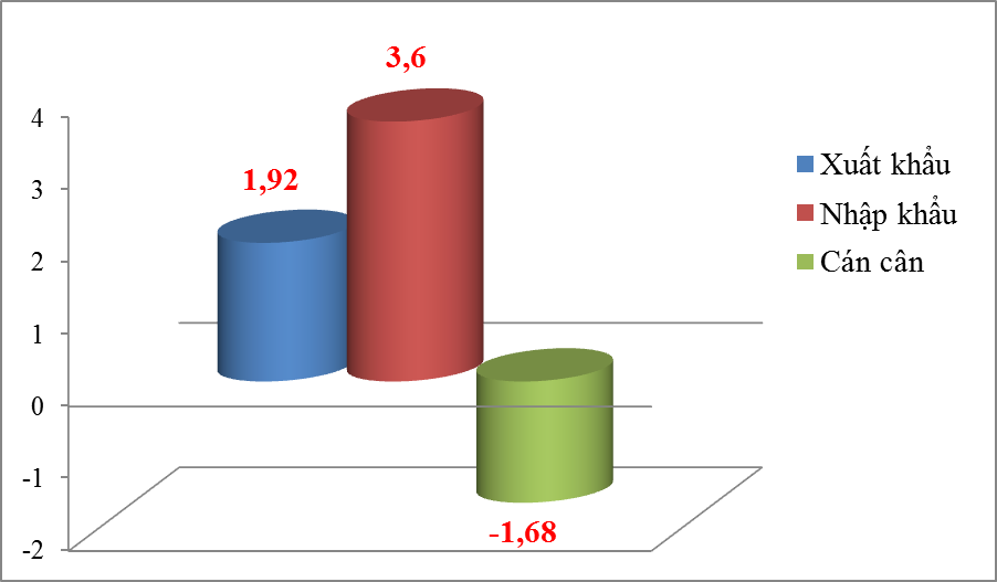 Kim ngạch xuất khẩu của Việt Nam sang Indonesia tăng 47,2%