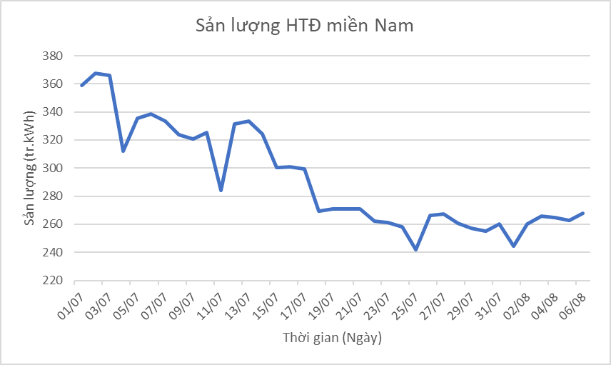 Tiêu thụ điện tại miền Nam giảm mạnh trong thời gian thực hiện giãn cách xã hội
