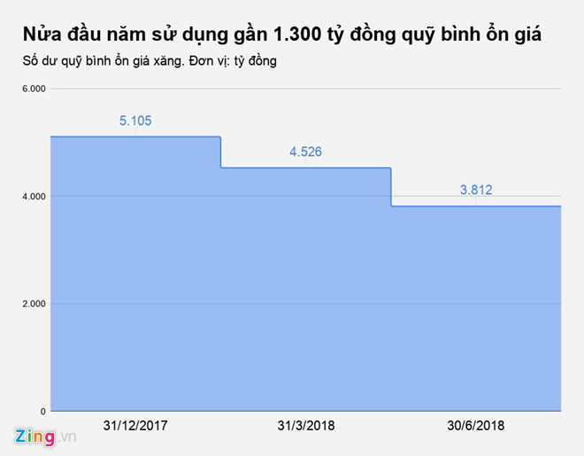 moi ngay chi hon 72 ty dong de binh on gia xang dau