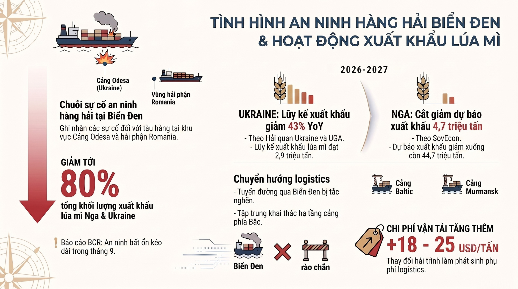 THỊ TRƯỜNG HÀNG HÓA: Nguồn cung chịu sức ép, lúa mì và cà phê cùng tăng phiên thứ 3 liên tiếp- Ảnh 2.