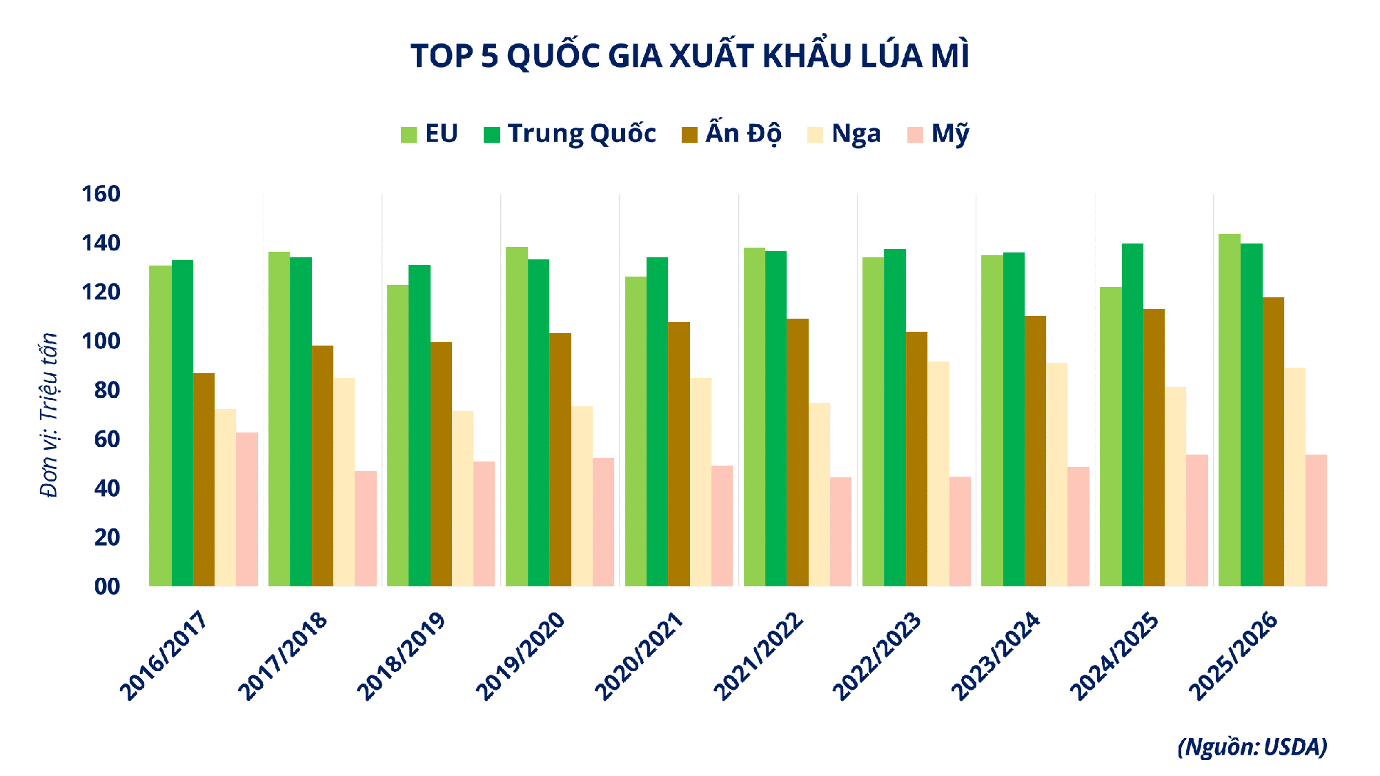 THỊ TRƯỜNG HÀNG HÓA: Nguồn cung chịu sức ép, lúa mì và cà phê cùng tăng phiên thứ 3 liên tiếp- Ảnh 4.
